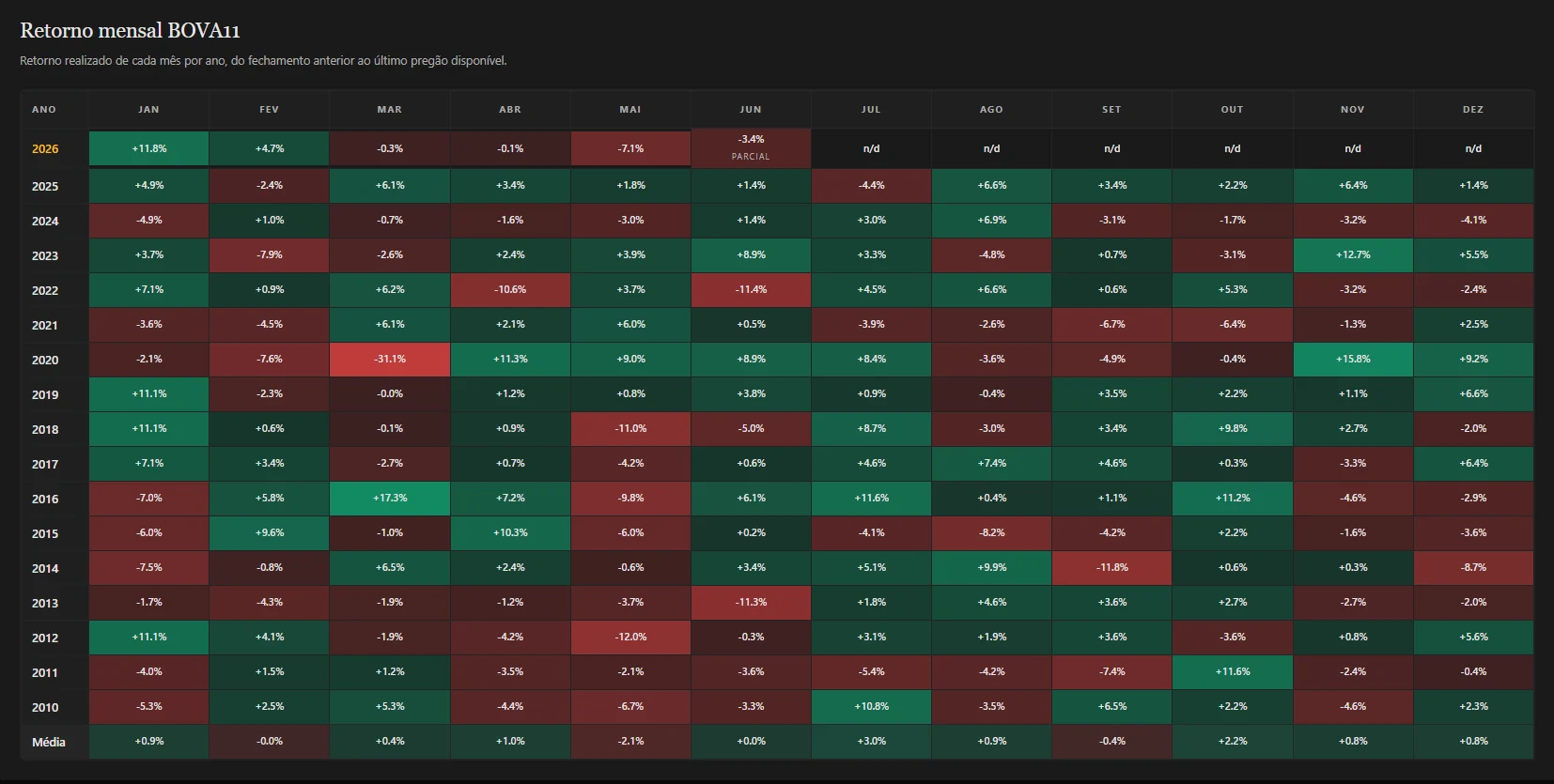 Heatmap QuantPrime de retornos mensais históricos